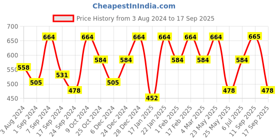 myntra.com Designs & You Silver-Plated American Diamond-Studded Stainless Steel Link Bracelet designs & you Price History Graph from 3 Aug 2024 to 17 Sep 2025
