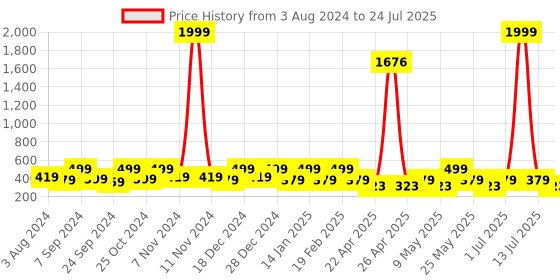 myntra.com Designs & You Silver Plated American Diamond Studded Star Shaped Earcuffs designs & you Price History Graph from 3 Aug 2024 to 13 Jul 2025