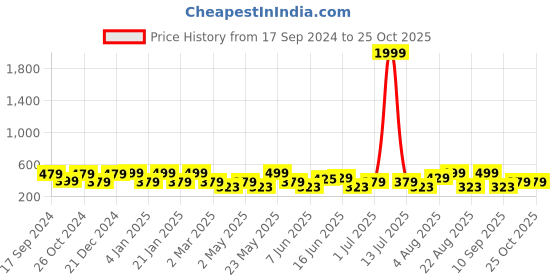 myntra.com Designs & You Silver-Plated American Diamond-Studded Star Shaped Hoop Earrings designs & you Price History Graph from 17 Sep 2024 to 24 Oct 2025