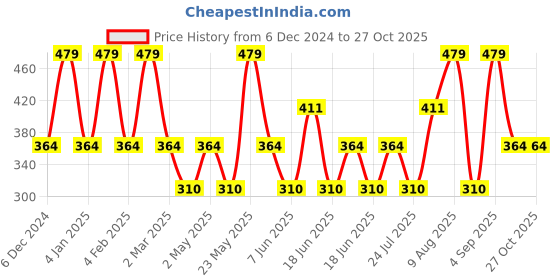 myntra.com Designs & You Silver-Plated American Diamond Studded Studs Earrings designs & you Price History Graph from 6 Dec 2024 to 27 Oct 2025