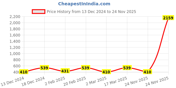 myntra.com Designs & You Silver-Plated American Diamond-Studded Teardrop Finger Ring designs & you Price History Graph from 13 Dec 2024 to 24 Nov 2025
