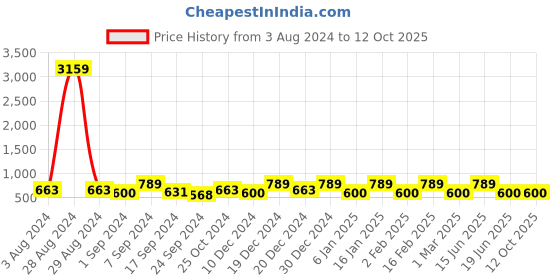 myntra.com Designs & You Silver-Plated American Diamond-Studded Teardrop Shape Pendant With Chain designs & you Price History Graph from 3 Aug 2024 to 12 Oct 2025