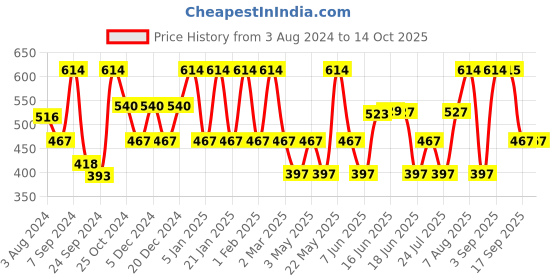 myntra.com Designs & You Silver-Plated American Diamond Studded Teardrop Shaped Drop Earrings designs & you Price History Graph from 3 Aug 2024 to 13 Oct 2025