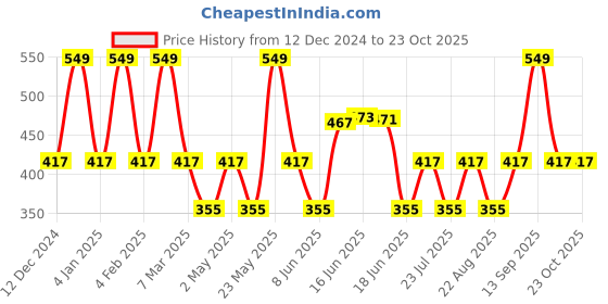 myntra.com Designs & You Silver Plated American Diamond Studded Teardrop Shaped Drop Earrings designs & you Price History Graph from 12 Dec 2024 to 23 Oct 2025