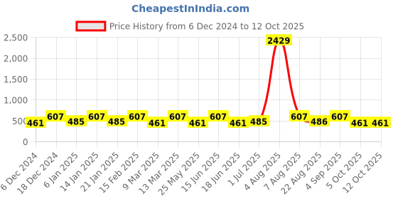 myntra.com Designs & You Silver Plated American Diamond Studded Teardrop Shaped Drop Earrings designs & you Price History Graph from 6 Dec 2024 to 11 Oct 2025