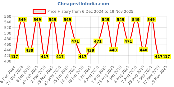 myntra.com Designs & You Silver-Plated American Diamond Studded Teardrop Shaped Earrings designs & you Price History Graph from 6 Dec 2024 to 19 Nov 2025