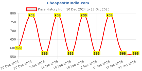 myntra.com Designs & You Silver-Plated American Diamond Studded Teardrop Shaped Pendant designs & you Price History Graph from 10 Dec 2024 to 27 Oct 2025