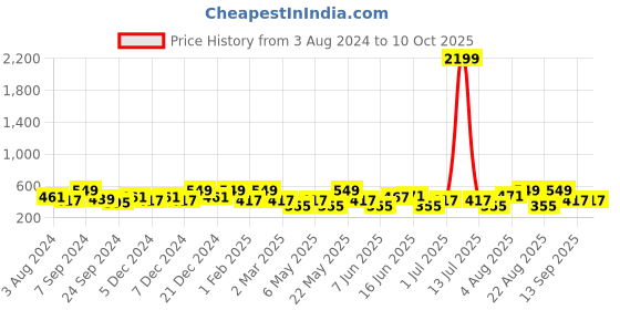 myntra.com Designs & You Silver Plated American Diamond Studded Teardrop Shaped Studs designs & you Price History Graph from 3 Aug 2024 to 10 Oct 2025