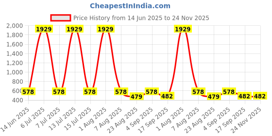 myntra.com Designs & You Silver-Plated American Diamond Studded Teardrop Shaped Studs designs & you Price History Graph from 14 Jun 2025 to 24 Nov 2025