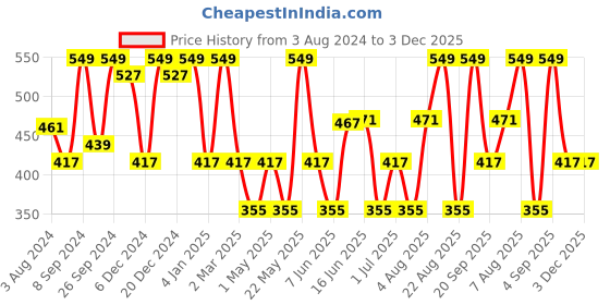 myntra.com Designs & You Silver Plated American Diamond Studded Teardrop Shaped Studs Earrings designs & you Price History Graph from 3 Aug 2024 to 3 Dec 2025