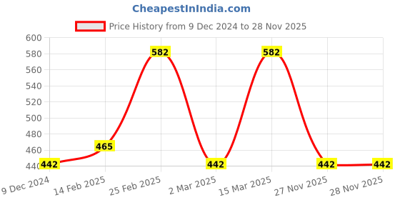 myntra.com Designs & You Silver-Plated & CZ-Studded Adjustable Finger Ring designs & you Price History Graph from 9 Dec 2024 to 27 Nov 2025