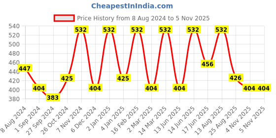 myntra.com Designs & You Silver Plated & CZ Studded Pendant designs & you Price History Graph from 8 Aug 2024 to 5 Nov 2025