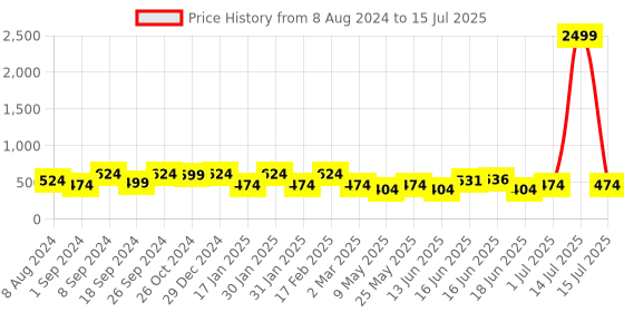 myntra.com Designs & You Silver Plated & CZ Studded Pendant With Chain designs & you Price History Graph from 8 Aug 2024 to 15 Jul 2025