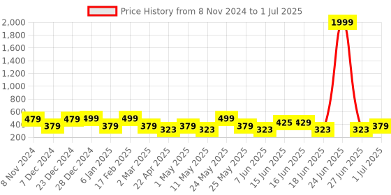 myntra.com Designs & You Silver-Plated Animal Shaped Stud Earrings designs & you Price History Graph from 8 Nov 2024 to 1 Jul 2025
