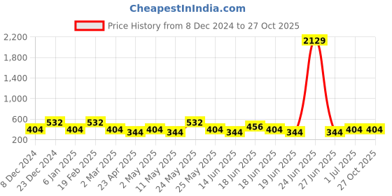 myntra.com Designs & You Silver-Plated Animal Shaped Stud Earrings designs & you Price History Graph from 8 Dec 2024 to 27 Oct 2025