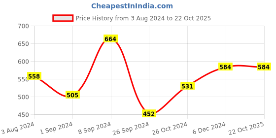 myntra.com Designs & You Silver-Plated Bangle-Style Bracelet designs & you Price History Graph from 3 Aug 2024 to 20 Oct 2025