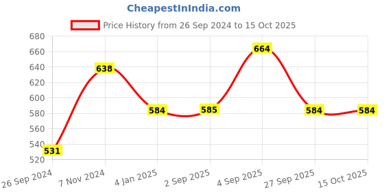 myntra.com Designs & You Silver-Plated Bangle Style Bracelet designs & you Price History Graph from 26 Sep 2024 to 15 Oct 2025