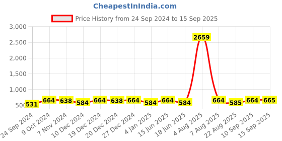 myntra.com Designs & You Silver-Plated Bangle-Style Bracelet designs & you Price History Graph from 24 Sep 2024 to 15 Sep 2025