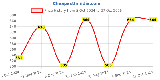 myntra.com Designs & You Silver-Plated Bangle-Style Bracelet designs & you Price History Graph from 5 Oct 2024 to 27 Oct 2025