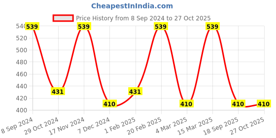 myntra.com Designs & You Silver Plated Brass Cubic Zirconia Finger Ring designs & you Price History Graph from 8 Sep 2024 to 27 Oct 2025