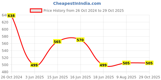 myntra.com Designs & You Silver-Plated Brass Cubic Zirconia Stone Studded Wraparound Bracelet designs & you Price History Graph from 26 Oct 2024 to 29 Oct 2025