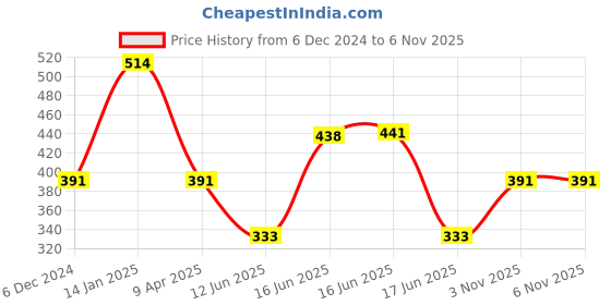 myntra.com Designs & You Silver-Plated Brass Cubic Zirconia-Studded Wraparound Bracelet designs & you Price History Graph from 6 Dec 2024 to 5 Nov 2025