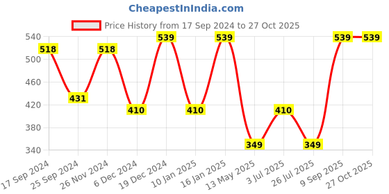 myntra.com Designs & You Silver-Plated Brass Cubic Zirconia Wraparound Bracelet designs & you Price History Graph from 17 Sep 2024 to 27 Oct 2025