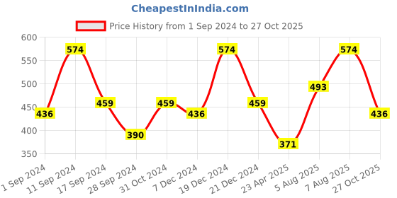 myntra.com Designs & You Silver-Plated Brass Cubic Zirconia Wraparound Bracelet designs & you Price History Graph from 1 Sep 2024 to 27 Oct 2025