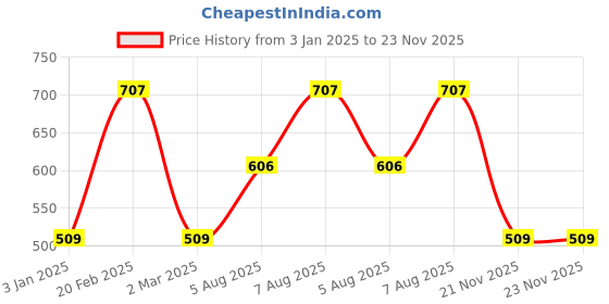 myntra.com Designs & You Silver-Plated Brass CZ-Studded Finger Ring designs & you Price History Graph from 3 Jan 2025 to 21 Nov 2025