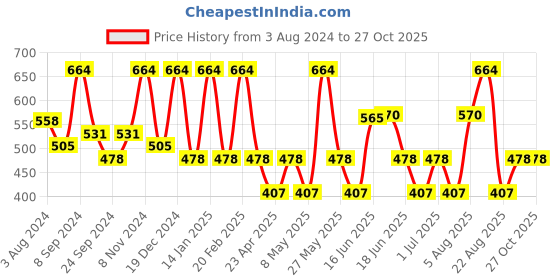 myntra.com Designs & You Silver Plated Brass Teardrop Shaped Jhumkas Earrings designs & you Price History Graph from 3 Aug 2024 to 27 Oct 2025