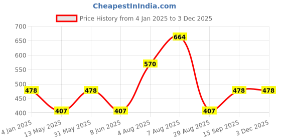 myntra.com Designs & You Silver-Plated Butterfly Inspired Stainless Steel Bangle-Style Bracelet designs & you Price History Graph from 4 Jan 2025 to 3 Dec 2025