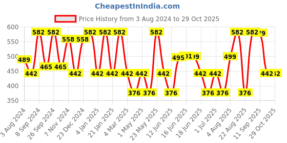 myntra.com Designs & You Silver-Plated Circular Hoop Earrings designs & you Price History Graph from 3 Aug 2024 to 28 Oct 2025