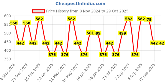 myntra.com Designs & You Silver-Plated Circular Hoop Earrings designs & you Price History Graph from 8 Nov 2024 to 28 Oct 2025