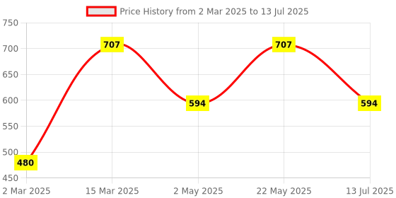 myntra.com Designs & You Silver-Plated Circular Pendants with Chains designs & you Price History Graph from 2 Mar 2025 to 13 Jul 2025