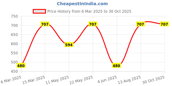 myntra.com Designs & You Silver-Plated Circular Pendants with Chains designs & you Price History Graph from 6 Mar 2025 to 30 Oct 2025