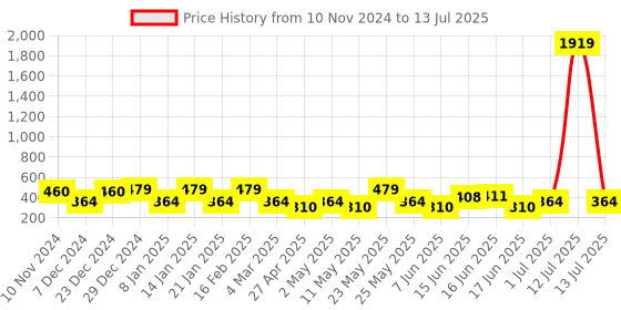 myntra.com Designs & You Silver-Plated Circular Shaped Studs Earrings designs & you Price History Graph from 10 Nov 2024 to 13 Jul 2025