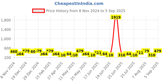 myntra.com Designs & You Silver Plated Circular Stud Earrings designs & you Price History Graph from 8 Nov 2024 to 5 Sep 2025