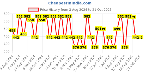 myntra.com Designs & You Silver-Plated Circular Studs Earrings designs & you Price History Graph from 3 Aug 2024 to 20 Oct 2025