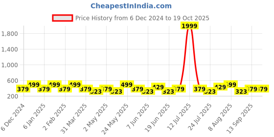 myntra.com Designs & You Silver-Plated Circular Studs Earrings designs & you Price History Graph from 6 Dec 2024 to 18 Oct 2025