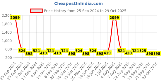 myntra.com Designs & You Silver-Plated Classic Hoop Earrings designs & you Price History Graph from 25 Sep 2024 to 28 Oct 2025