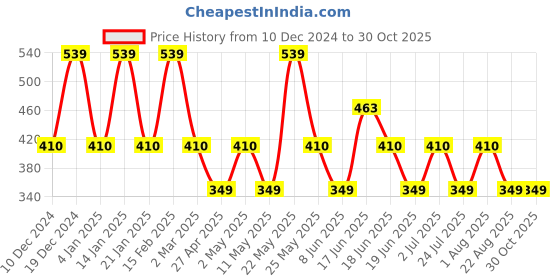 myntra.com Designs & You Silver-Plated Contemporary Drop Earrings designs & you Price History Graph from 10 Dec 2024 to 30 Oct 2025