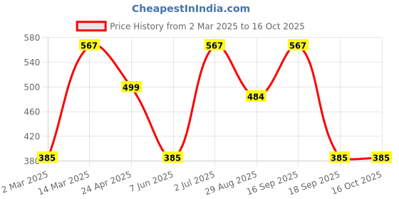 myntra.com Designs & You Silver-Plated Contemporary Pendants with Chains designs & you Price History Graph from 2 Mar 2025 to 15 Oct 2025