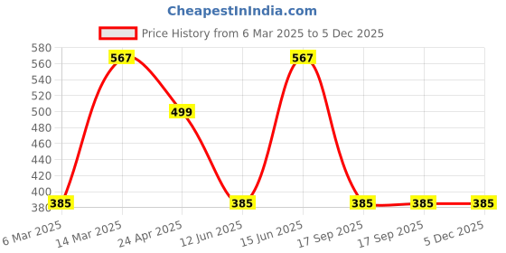 myntra.com Designs & You Silver-Plated Contemporary Pendants with Chains designs & you Price History Graph from 6 Mar 2025 to 5 Dec 2025