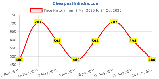myntra.com Designs & You Silver-Plated Contemporary Pendants with Chains designs & you Price History Graph from 2 Mar 2025 to 24 Oct 2025