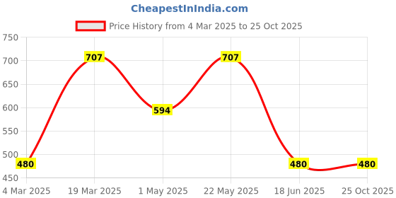 myntra.com Designs & You Silver-Plated Contemporary Pendants with Chains designs & you Price History Graph from 4 Mar 2025 to 25 Oct 2025