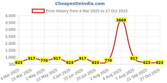 myntra.com Designs & You Silver-Plated Contemporary Pendants with Chains designs & you Price History Graph from 4 Mar 2025 to 27 Oct 2025
