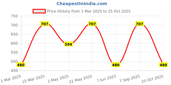 myntra.com Designs & You Silver-Plated Contemporary Pendants with Chains designs & you Price History Graph from 1 Mar 2025 to 25 Oct 2025