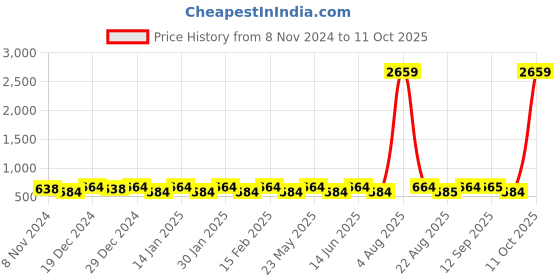 myntra.com Designs & You Silver-Plated Contemporary Studs Earrings designs & you Price History Graph from 8 Nov 2024 to 11 Oct 2025