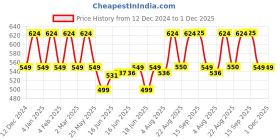 myntra.com Designs & You Silver-Plated Contemporary Studs Earrings designs & you Price History Graph from 12 Dec 2024 to 1 Dec 2025