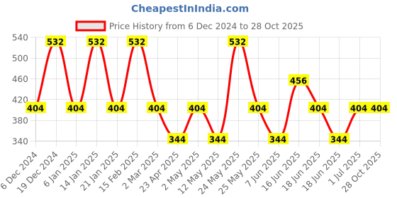 myntra.com Designs & You Silver-Plated Contemporary Studs Earrings designs & you Price History Graph from 6 Dec 2024 to 28 Oct 2025